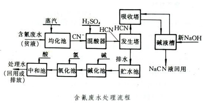 硫酸亞鐵處理含氰廢水