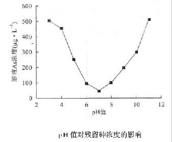 聚合硫酸鐵除砷