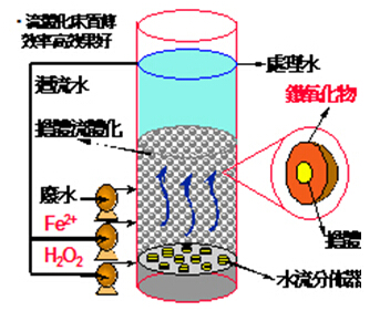 芬頓試劑投加順序與污泥沉降處理