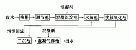 硫酸亞鐵+石灰處理印染廢水