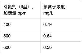 除氟效果